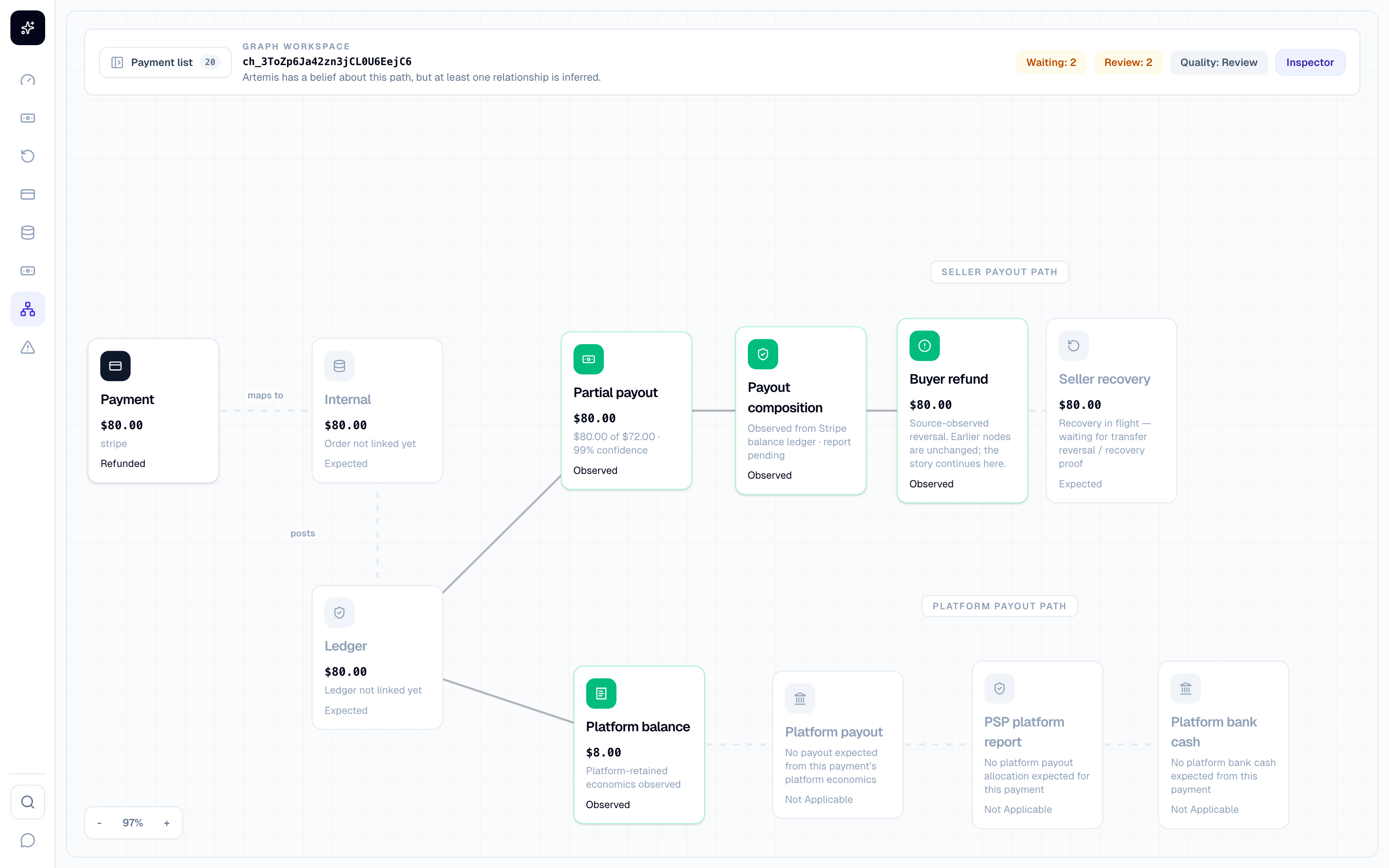 Clearline trace graph: a refund story from payment through payout composition, buyer refund, and seller recovery in flight